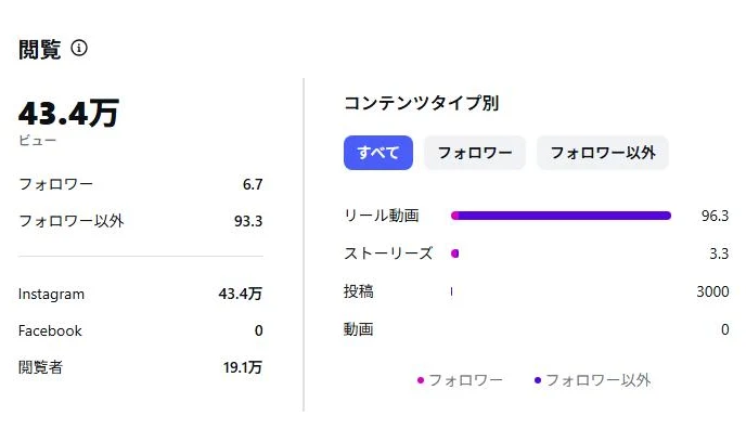 Instagramのアカウントのインサイト画面。閲覧43.4万、フォロワー以外93.3%、閲覧者19.1万人
